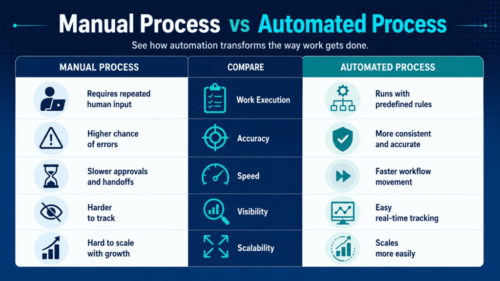 Manual vs automated process