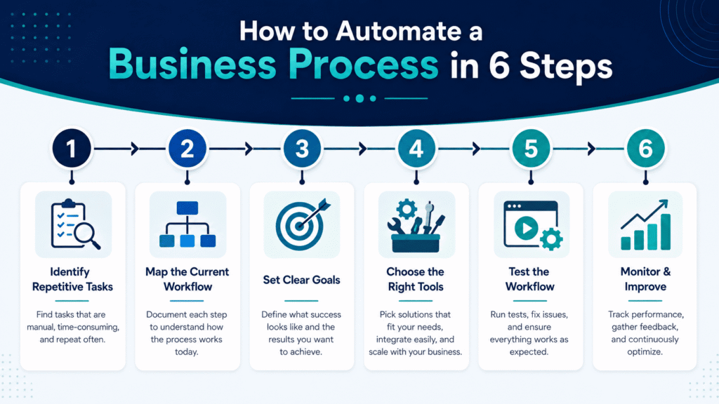 Automate Business Processes Step by Step