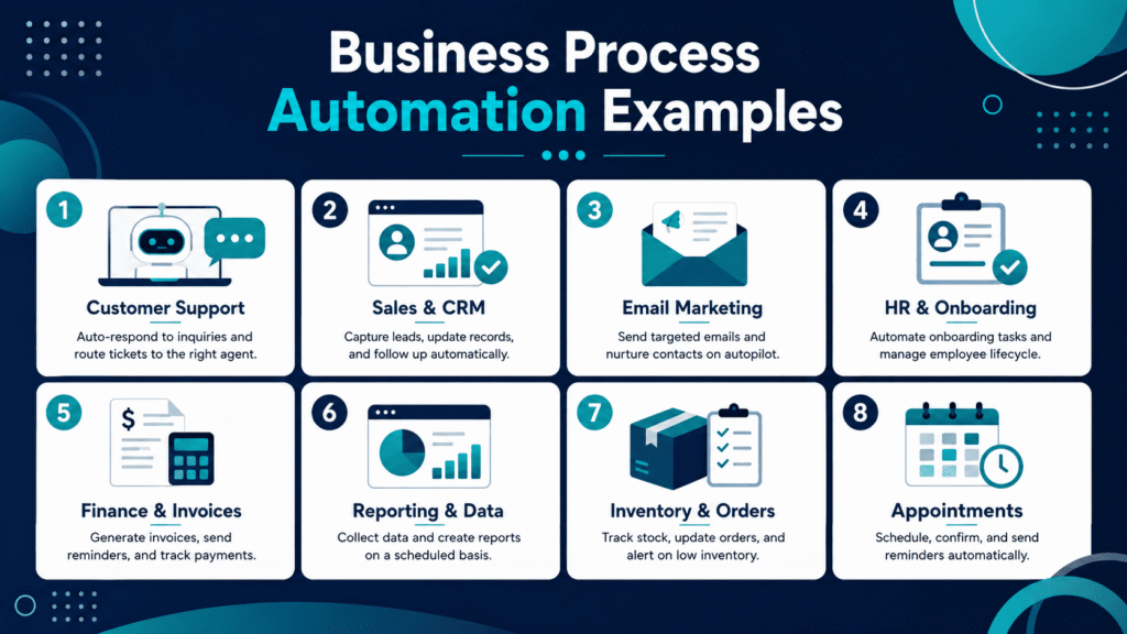 Examples of Business Process Automation