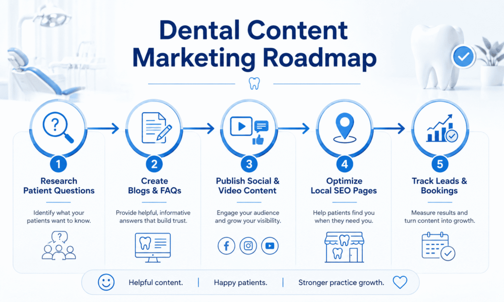 Dental marketing roadmap