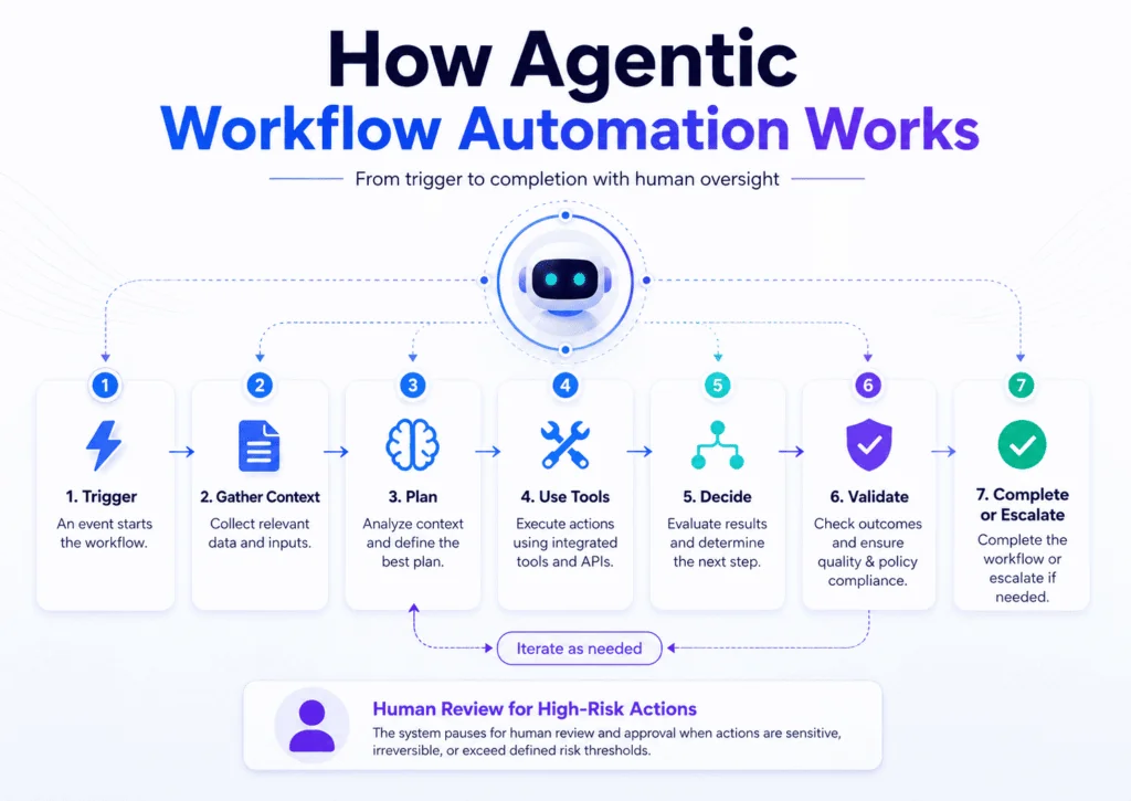How Agentic Workflow Automation Works