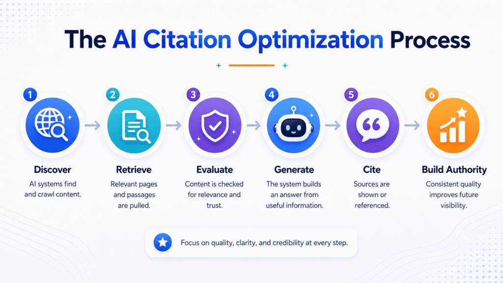 Ai citation process